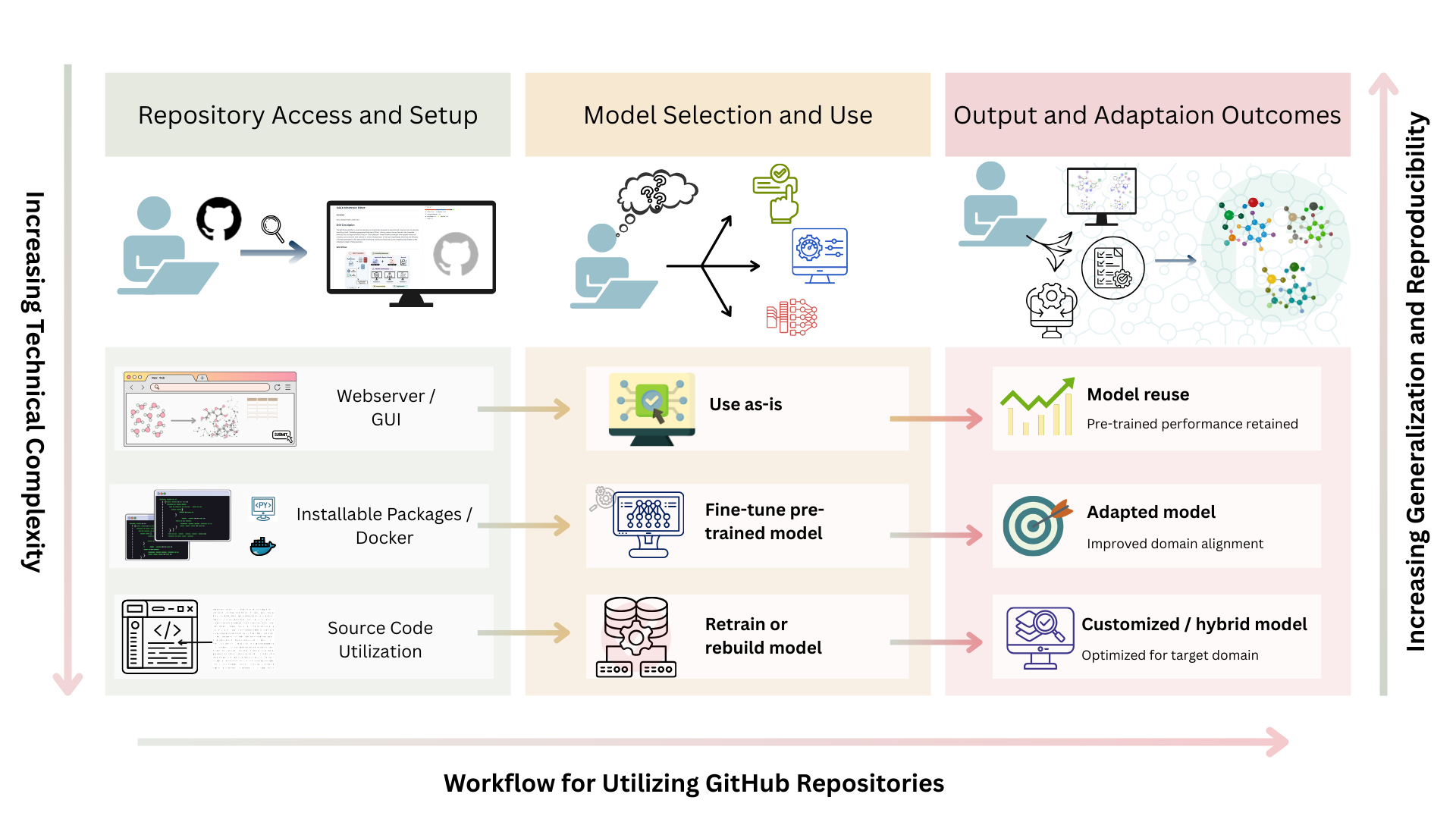 Three step GitHub workflow for drug discovery projects